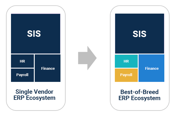 Single Vendor to best of breed ERP Ecosystem